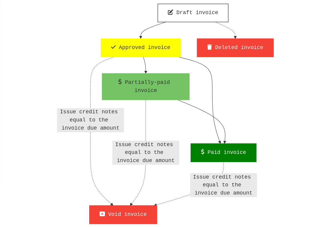 Fig. 1: Life cycle of an invoice.