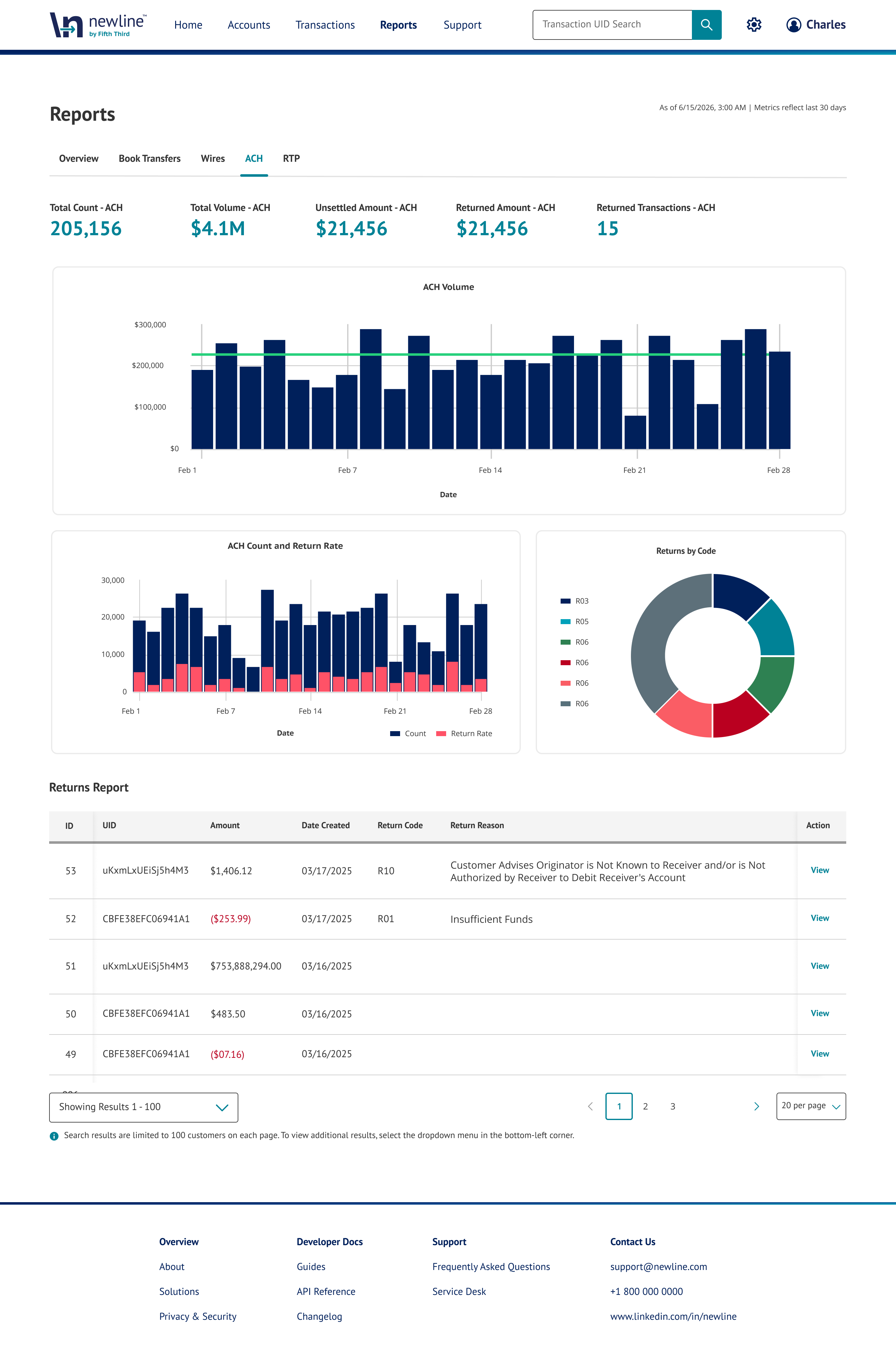 ACH report tab with transaction and return metrics