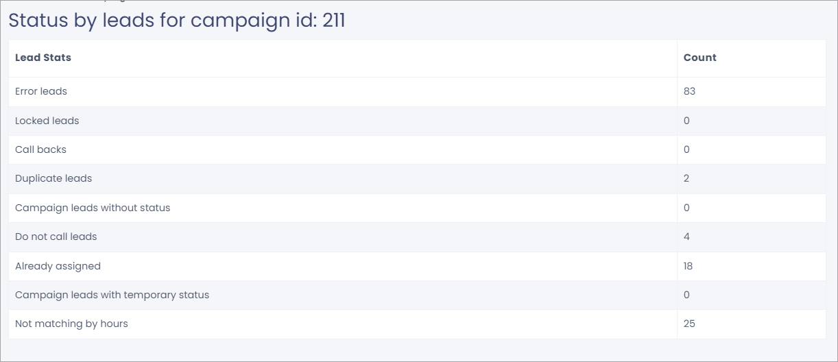 Screenshot of viewing stats by leads data