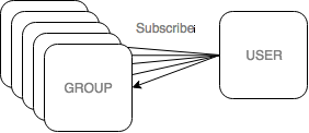 user subscribe to groups.png User subscribe to groups