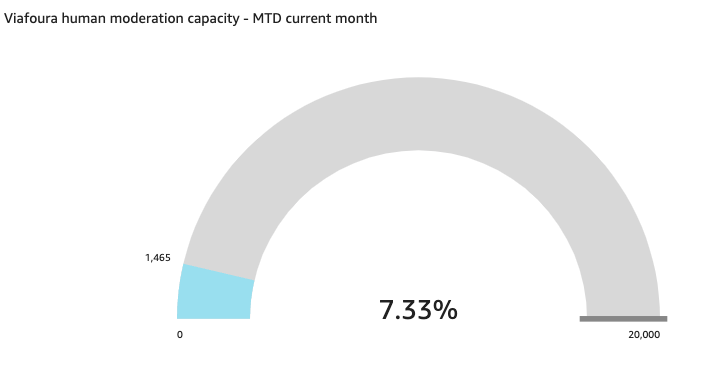 Human moderation capacity MTD based on monthly contract volumes 