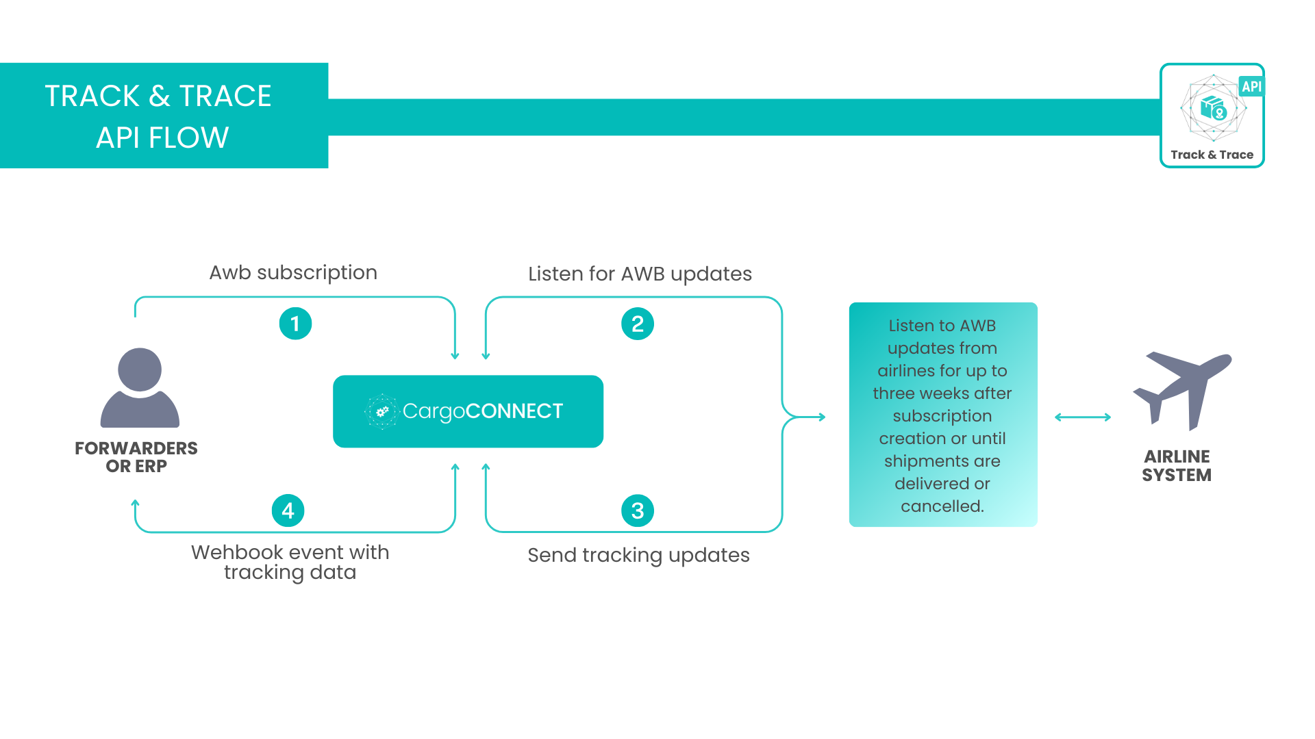 Track & Trace API Flow