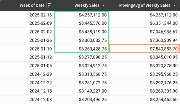 Table showing the MovingAvg function output based on a window including the current row and four rows above it.