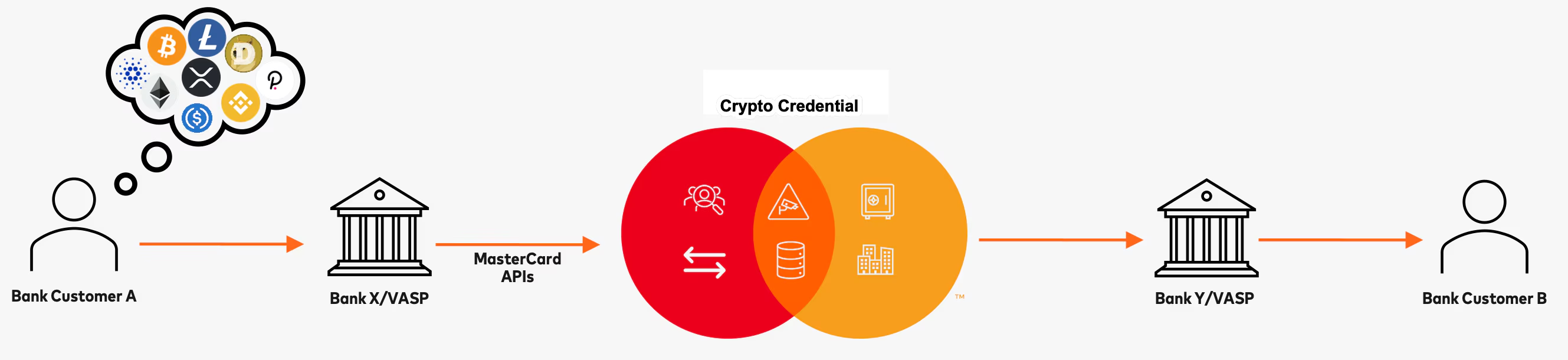 Image from: <https://developer.mastercard.com/crypto-solutions-api/documentation/mtid/>