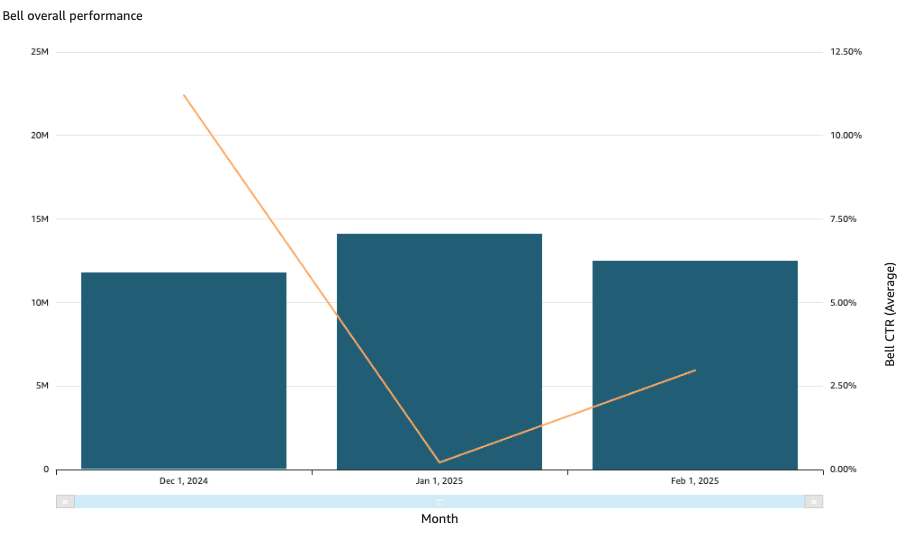 Monthly bell CTR based on loads vs clicks for all users 

***

