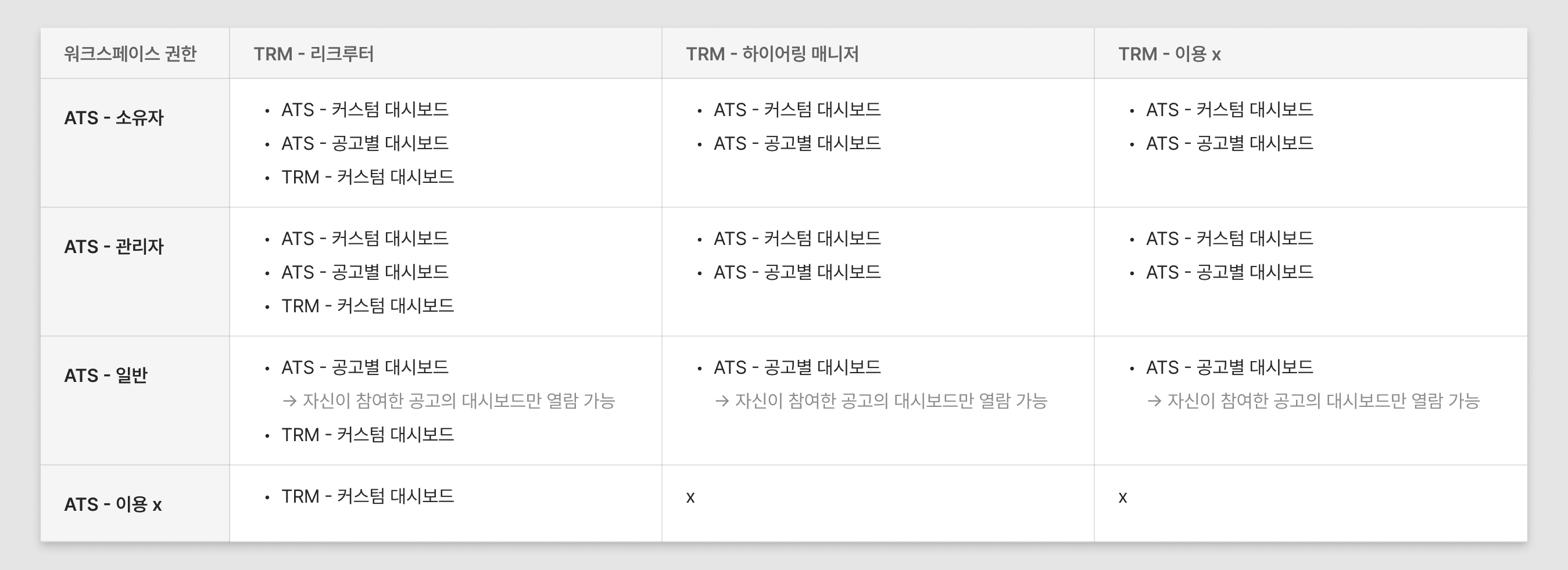 ATS\<>TRM 권한별 대시보드 접근 권한