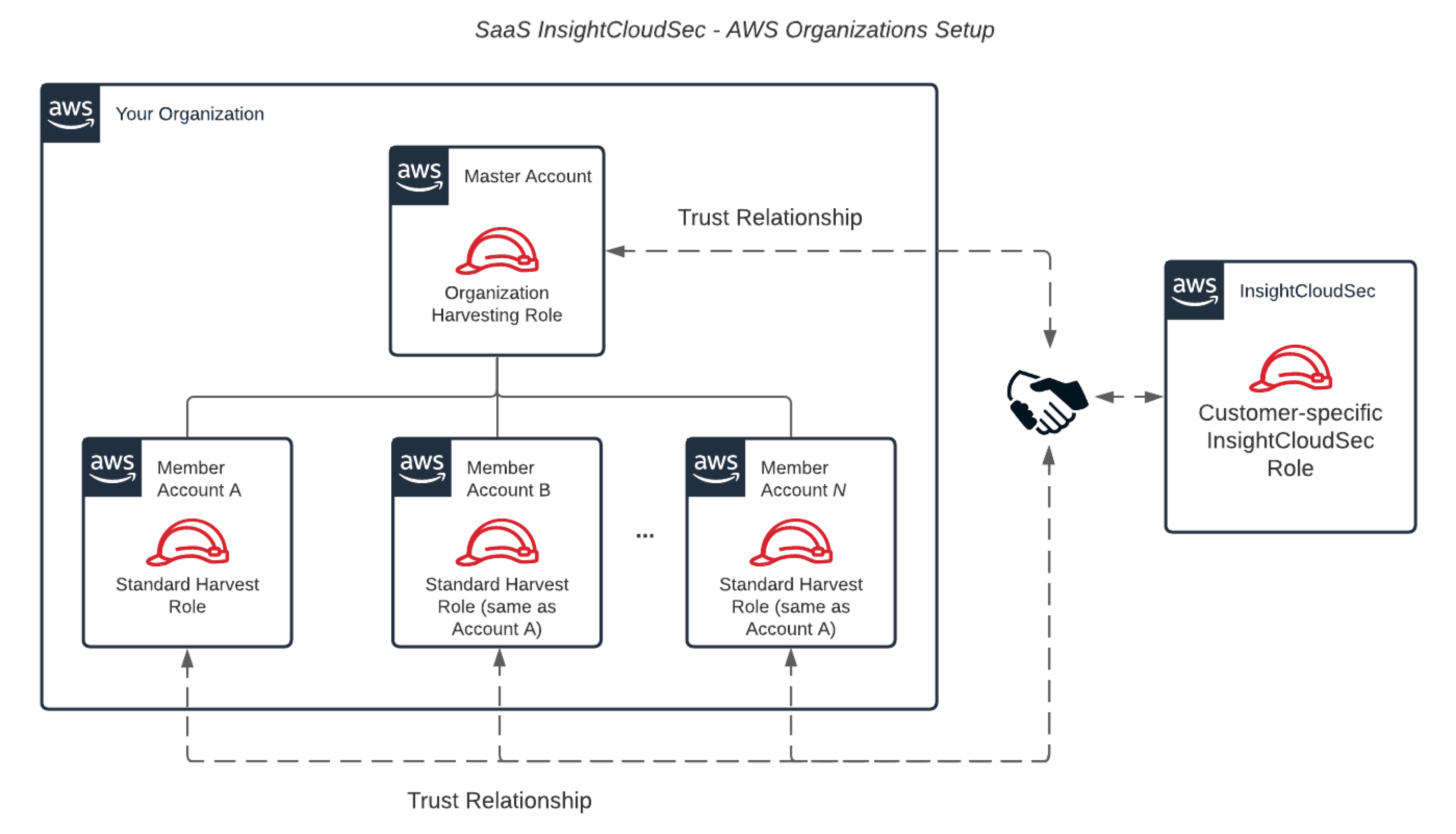 Saas Aws Cloud Setup (organizations)