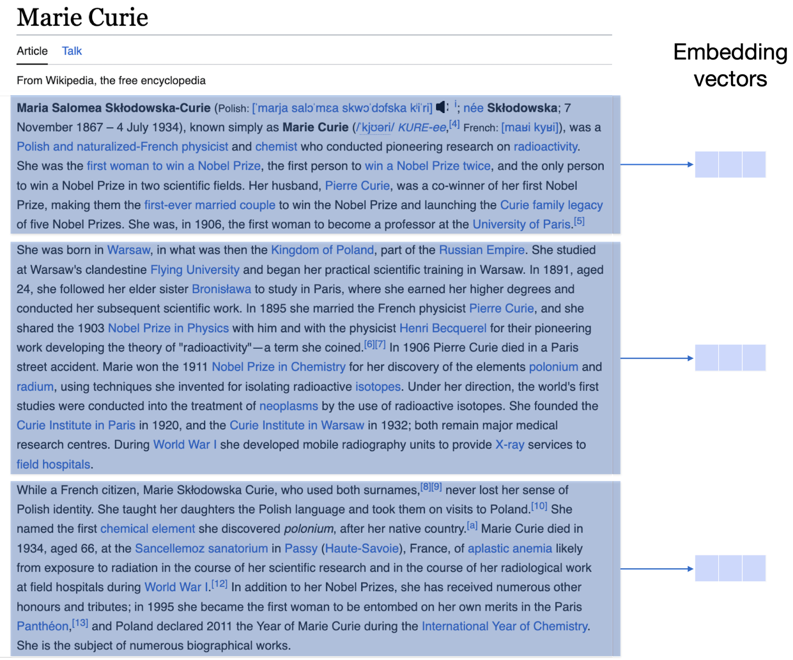 Wikipedia articles get chunked by paragraph, and each chunk gets assigned an embedding vector