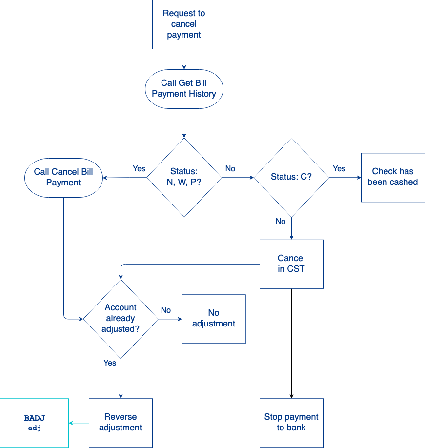 Managing Billpay Transactions