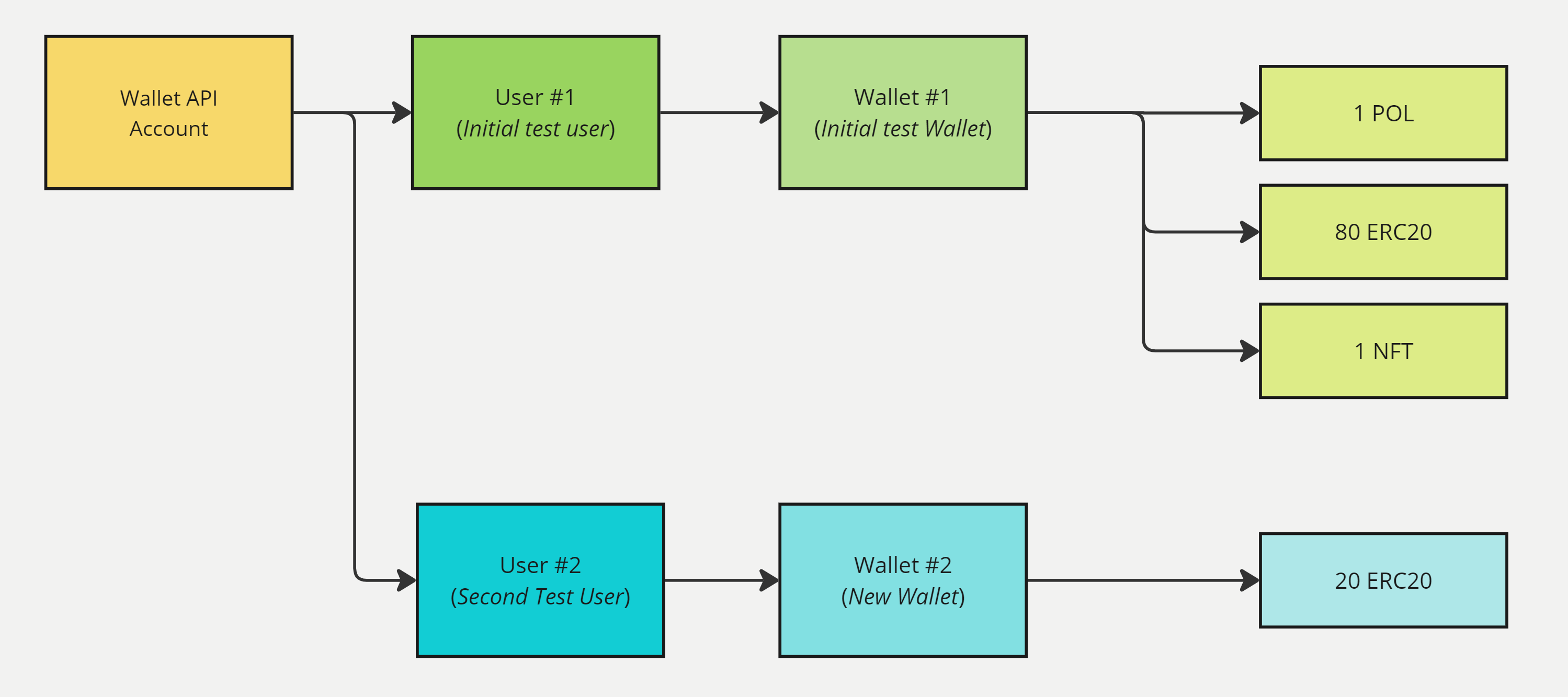 Balance after Transfer of ERC20 Tokens