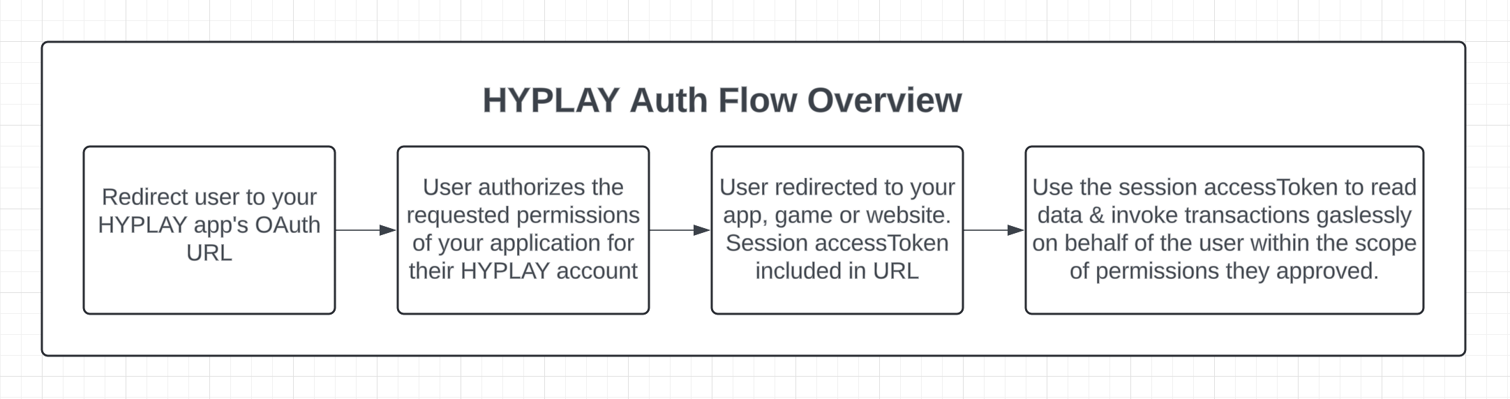 HYPLAY auth flow overview
