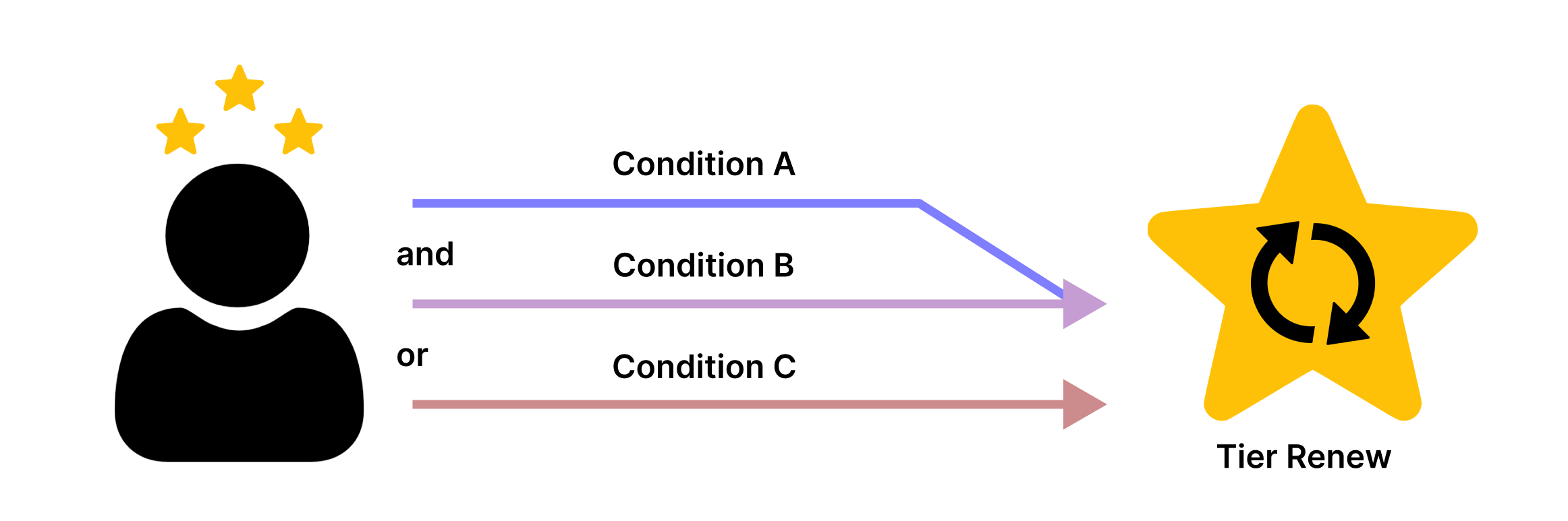 Tracker with condition `(A AND B) OR C`