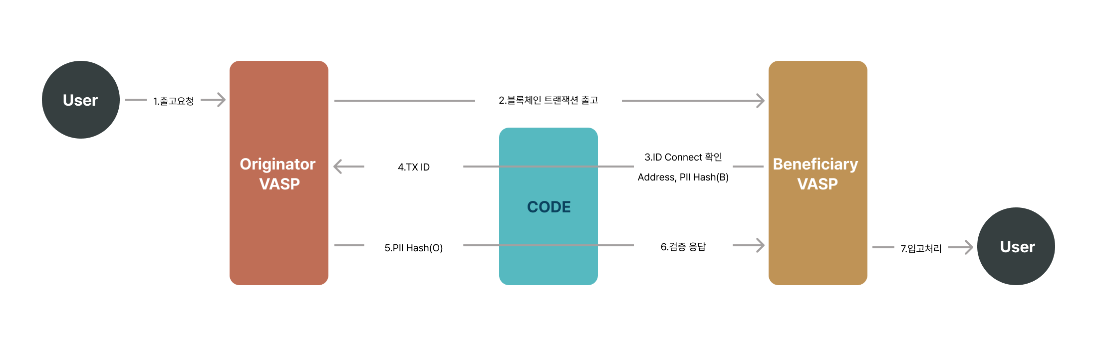 입고 프로세스