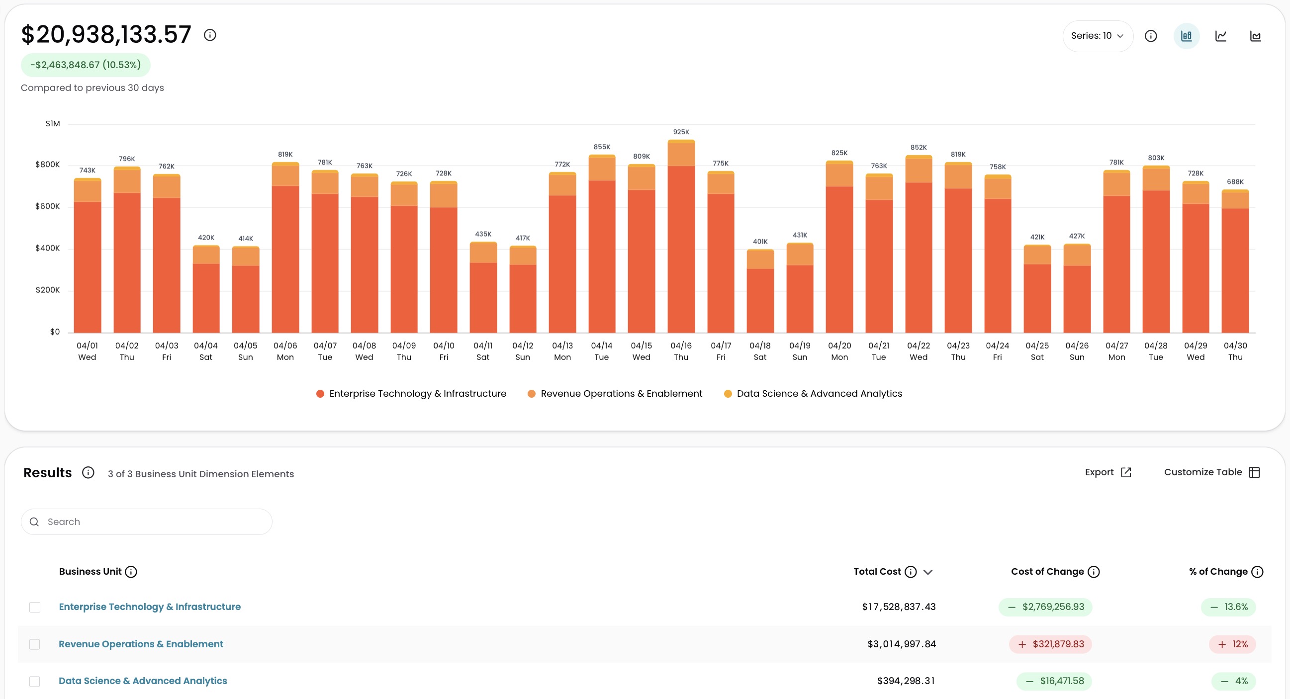 Explorer with Cost Trends enabled showing Compared to previous 30 days, Cost of Change, and % of Change