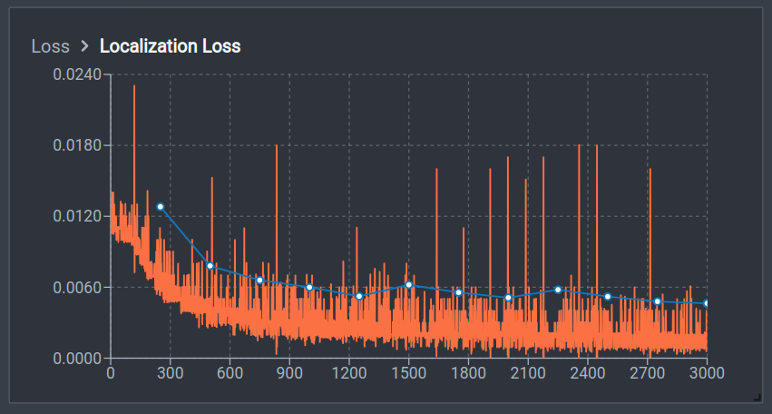 Localization Loss (click image to enlarge)