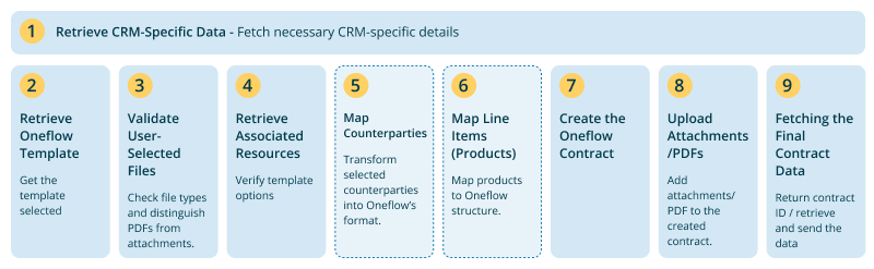 Flow - Create CRM Specific Contract