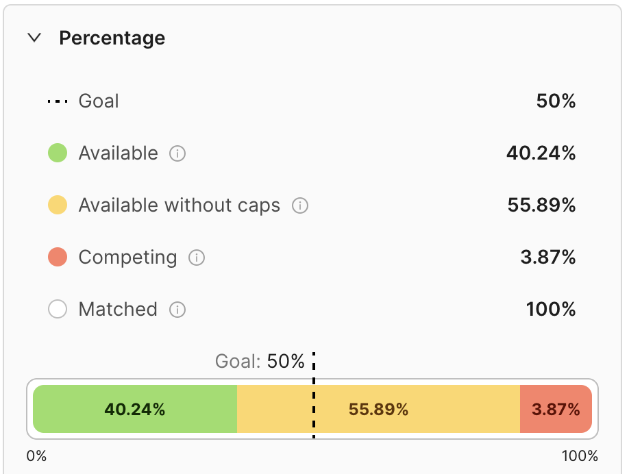 Availability Forecast UI Widget showing forecasted Percentages