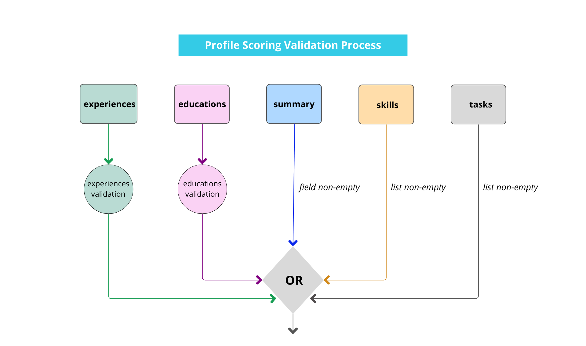 Profile Scoring Validation Process
