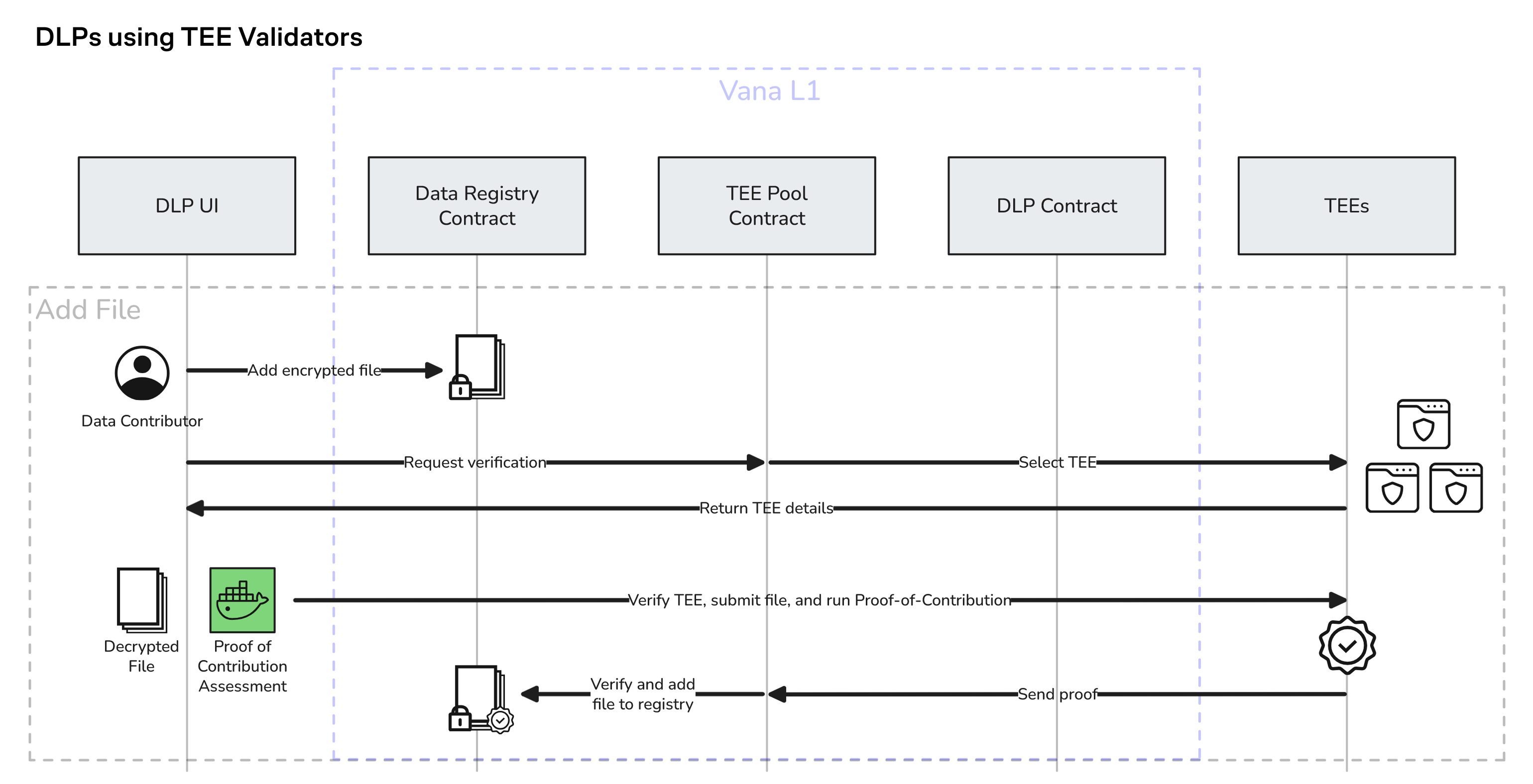 A DLP that uses TEE validators gets its data contributions attested for (in blue)