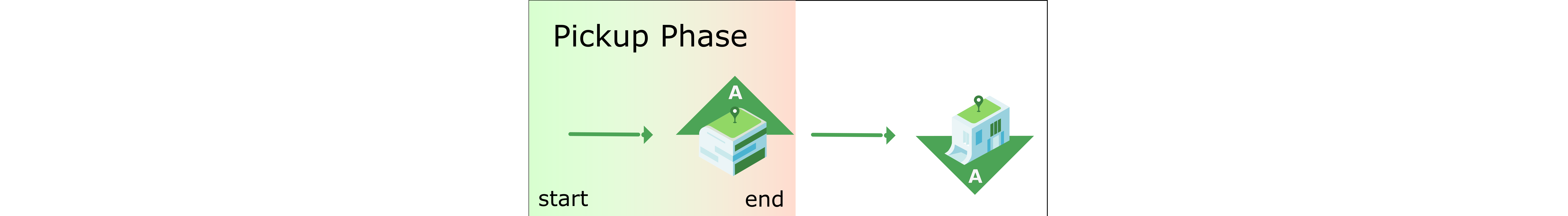 Figure 1a: Example of a pickup phase for a route with a single pickup/drop-off.