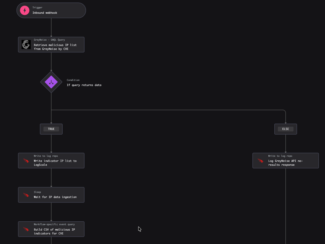 GreyNoise Early Warning for Vendor CVE Exploitation Spikes playbook workflow