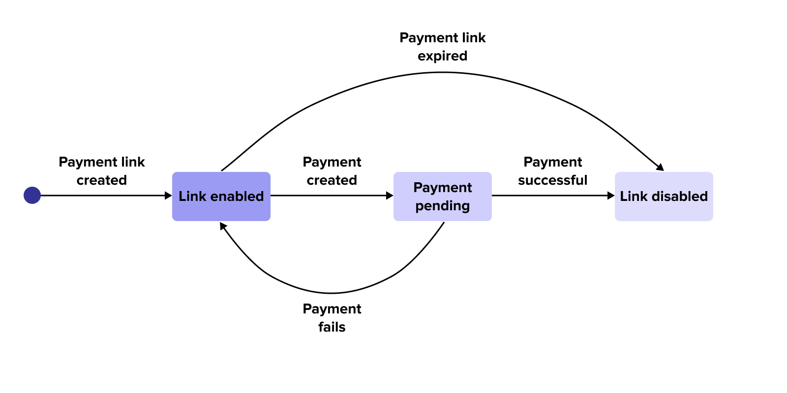 A flow diagram explaining the lifecycle of a payment link.