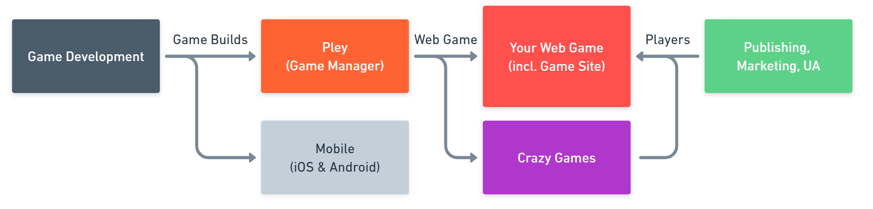 You (as the game studio) only have to push builds (leftmost side) and get players (rightmost side). Rest is automatic.