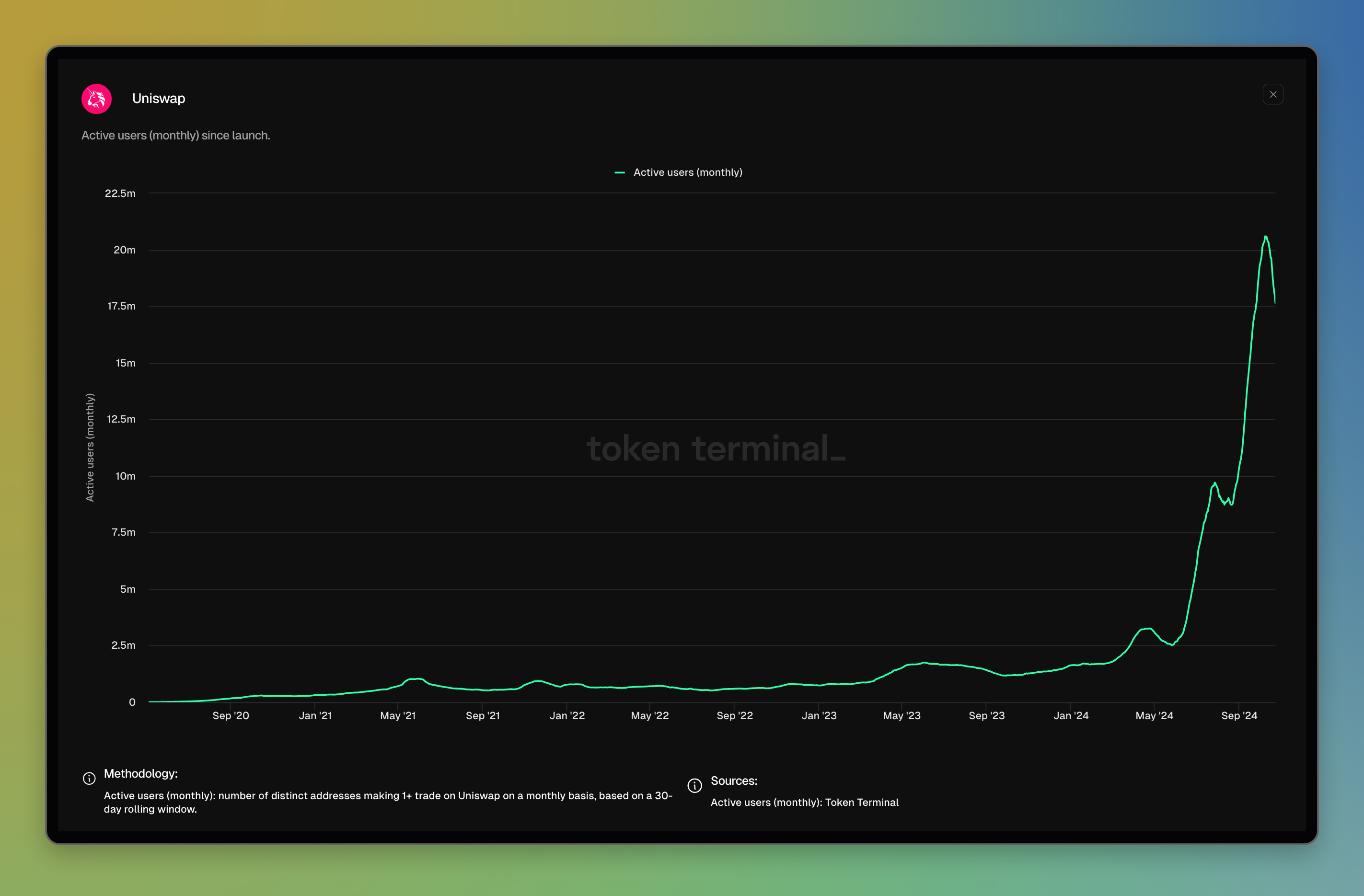 Uniswap dashboard: <https://tokenterminal.com/terminal/projects/uniswap>