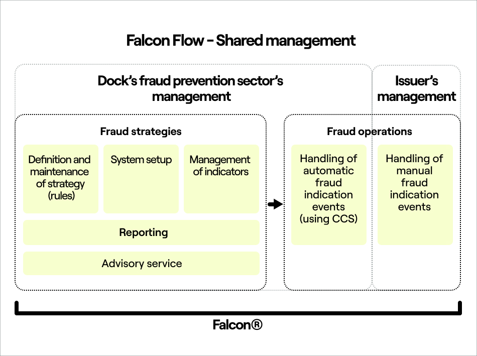 Falcon Flow - Shared management.jpg FIG: Shared management of fraud prevention