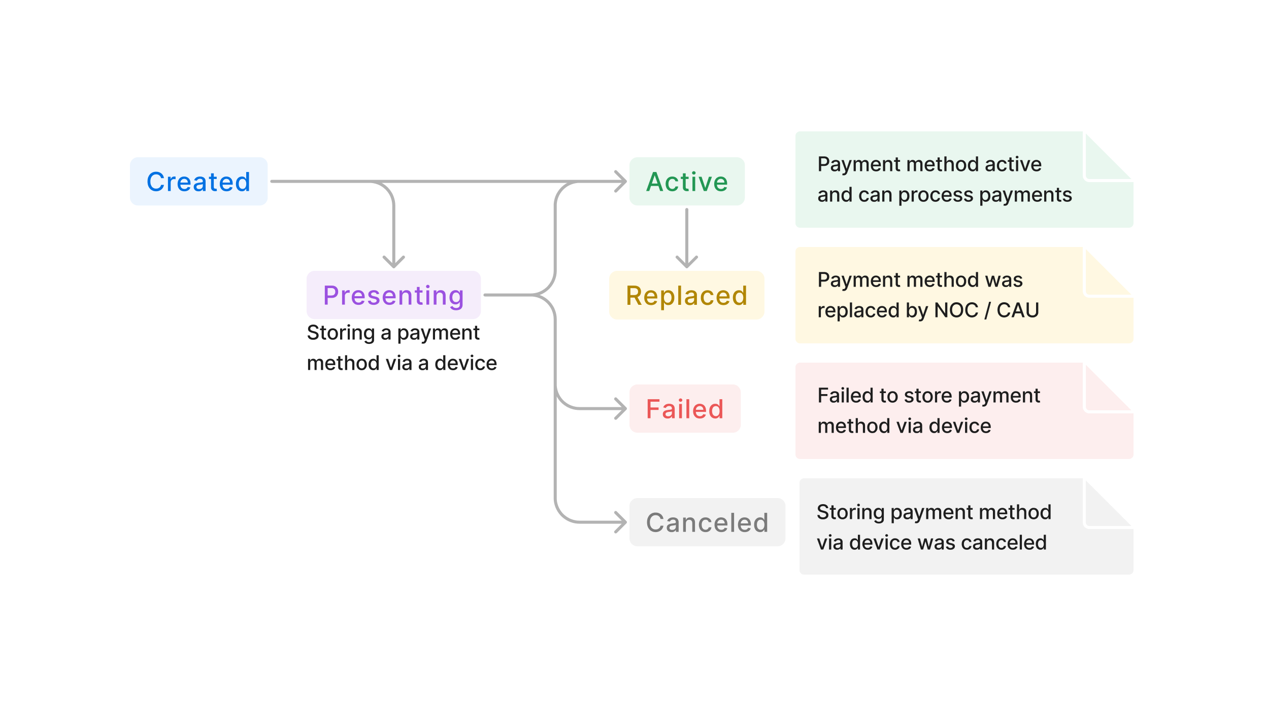 Payment method statuses