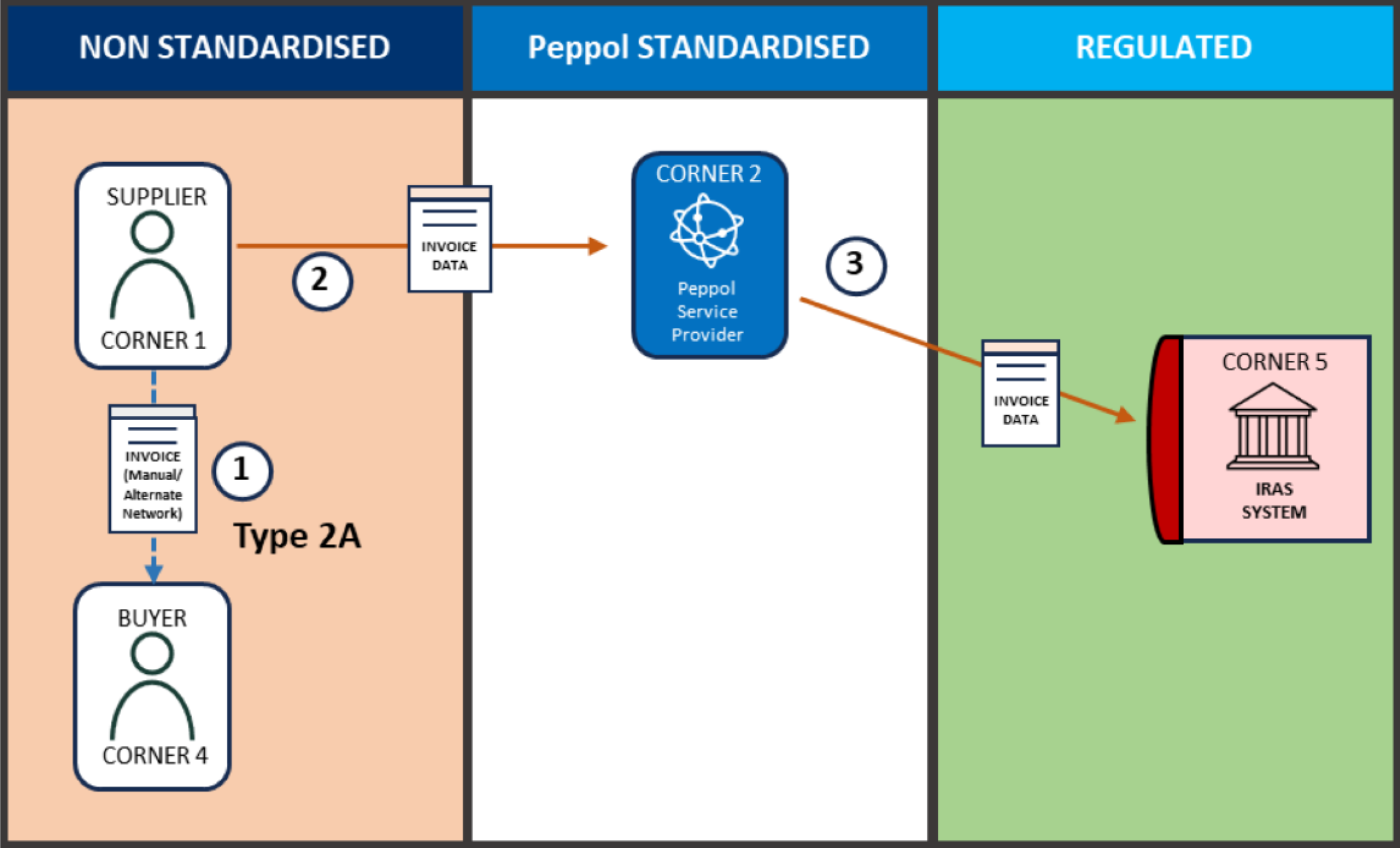 Flow of an accounts receivable invoice from a supplier to a buyer issued outside InvoiceNow.