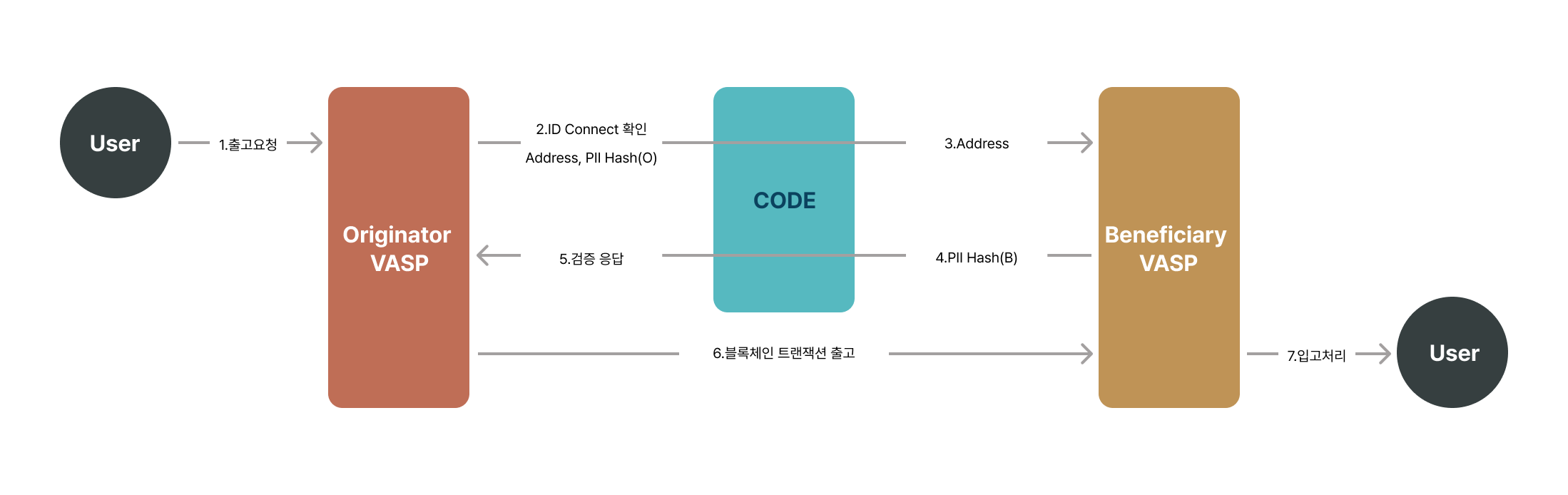 출고 프로세스