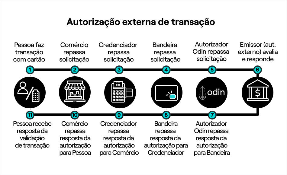 Autorização externa de transação.jpg FIG: Fluxo de autorização externa para uma transação