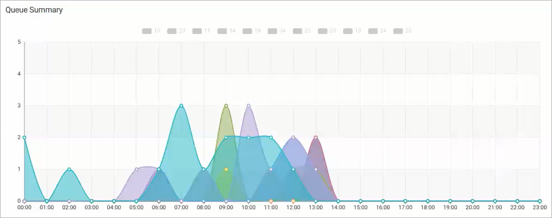 Screenshot of the screen with queue summary graph