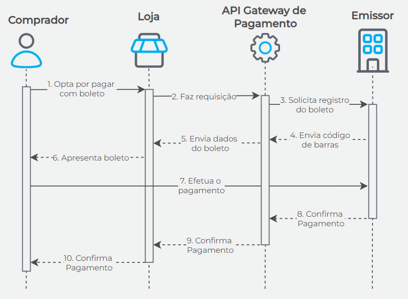 Fluxo transacional Boleto