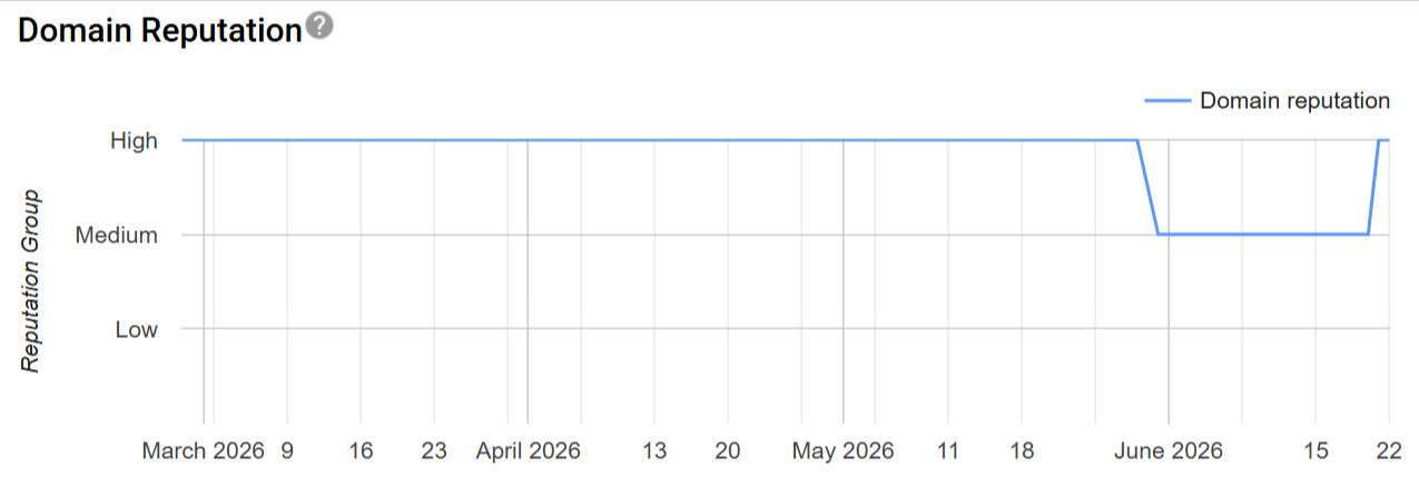 Legacy Google Postmaster Tools Domain reputation dashboard