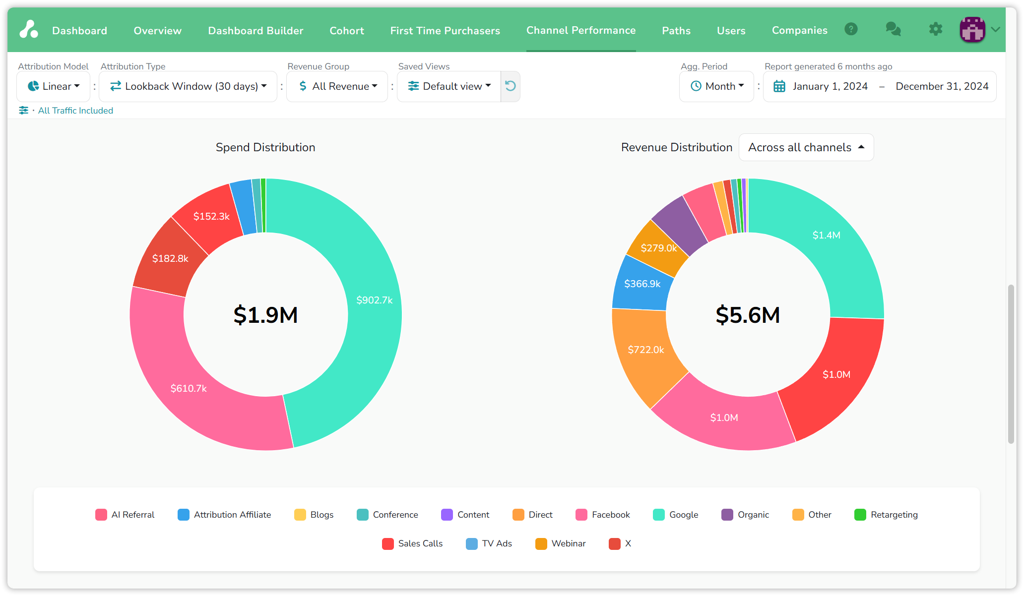 Spend Distribution and Revenue Distribution donuts for 2024: $1.9M of spend, Google the largest slice at $902.7k, against $5.6M of revenue with Google at $1.4M, and the Across all channels switch on the revenue donut