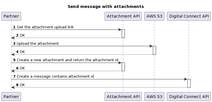 Figure 1 - Send a message with attachments
