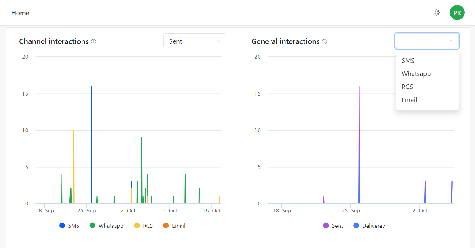 Ocean dashboard general interactions graph