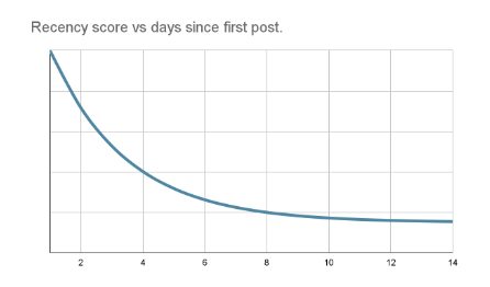 Recency score graph