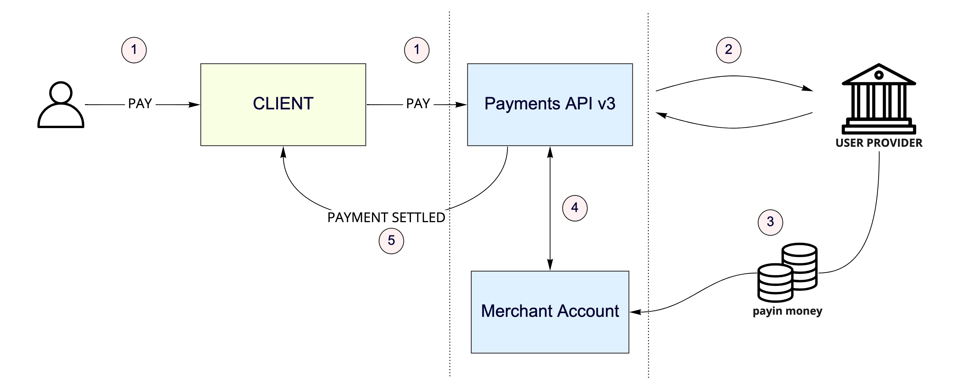 If a payment resource is created with beneficiary type `MerchantAccount`, funds will be transferred to the Truelayer-managed merchant account. Once Truelayer has the funds in the account observable, you will receive a `payment_settled` webhook.
