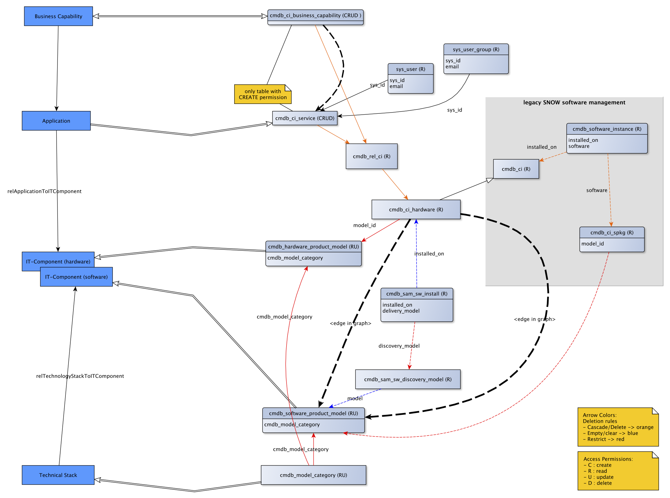 On the left in Blue are the LeanIX fact sheet types and on the right are the tables in SN. double-lined arrows show synchronisation directions, other arrows show relations. On SN side these can be connections via CI Relation or foreign key values.