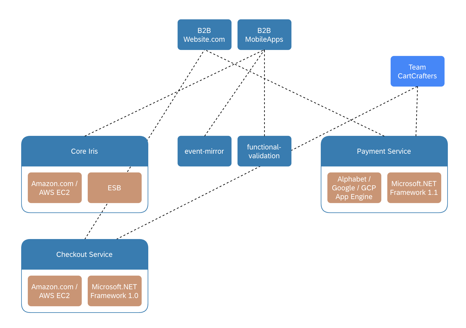 Modeling Microservices