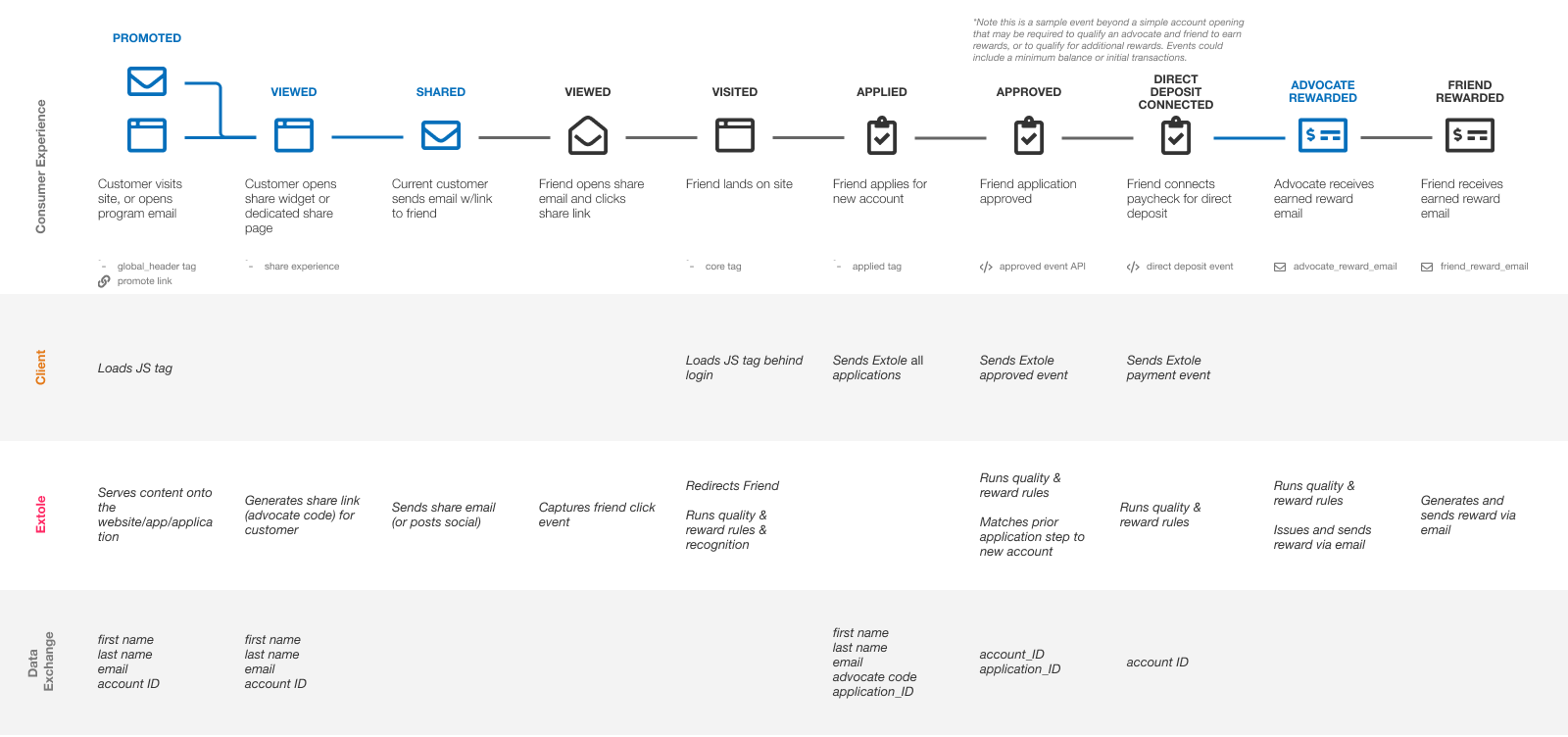 A program flow diagram that shows key business events represented by icons