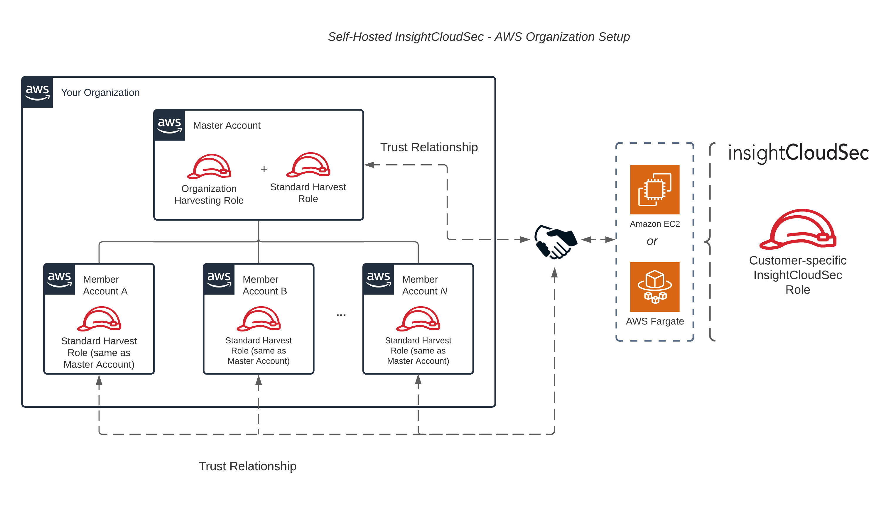 AWS Organizations Setup Overview for Self-Hosted versions of InsightCloudSec