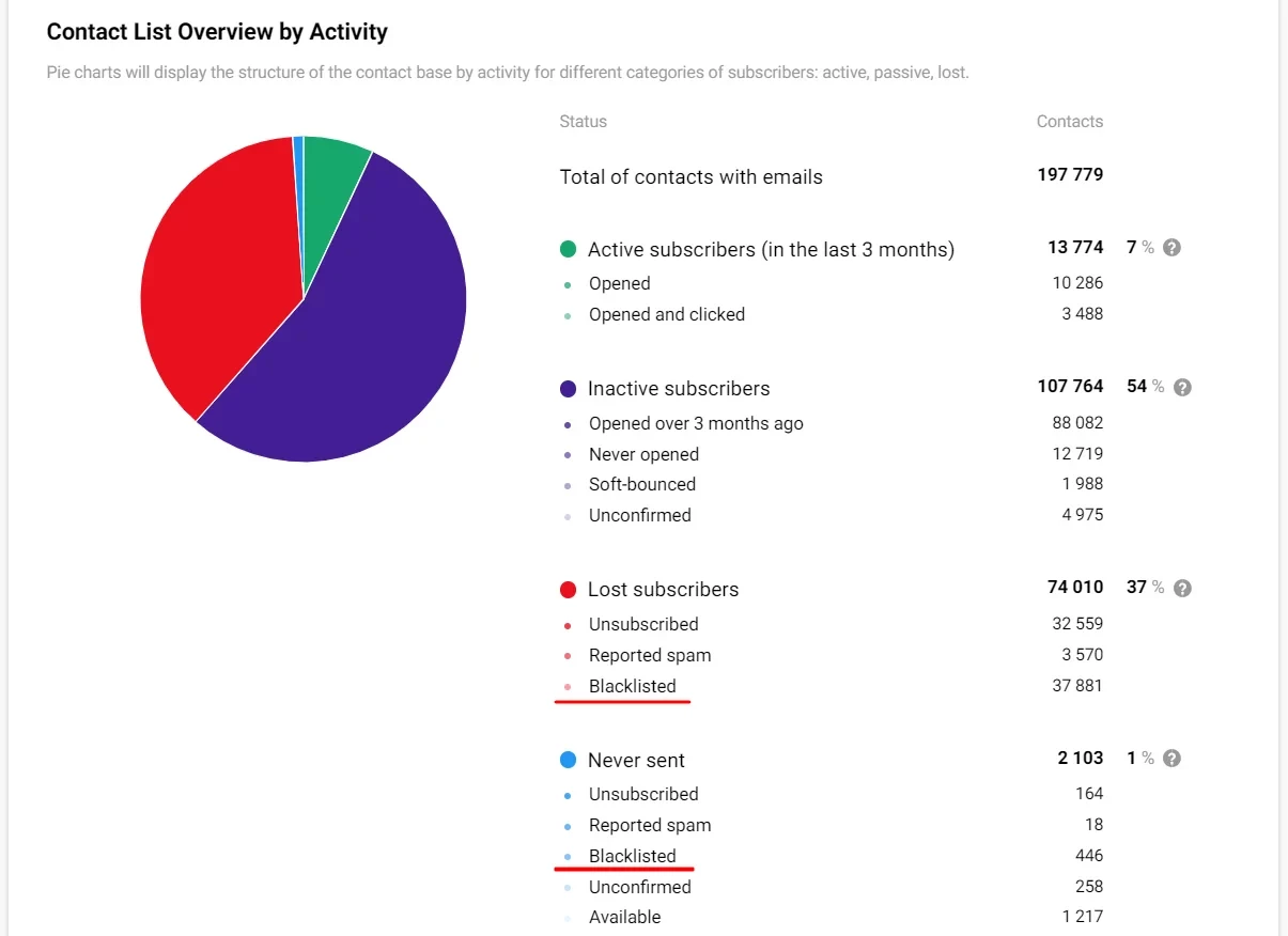 Contact activity