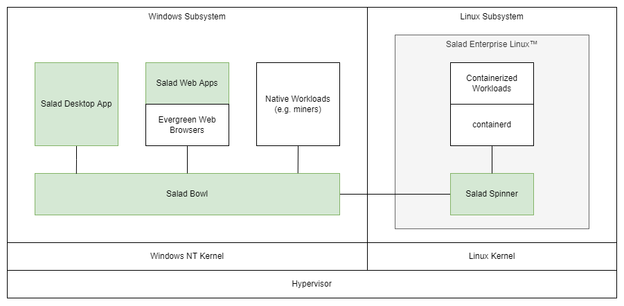 Salad Node Architecture.png 901