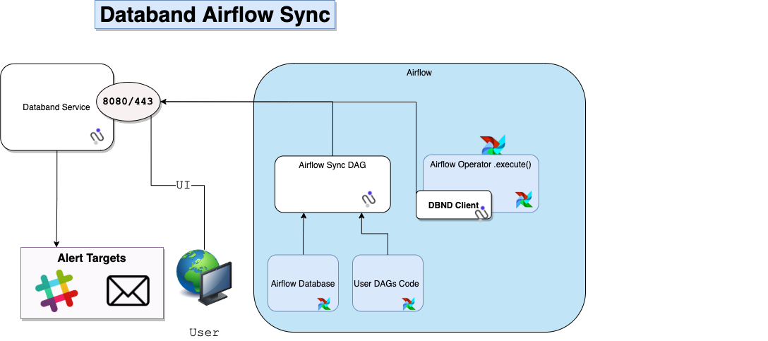 Databand Architecture Airflow Sync As DAG.drawio.png