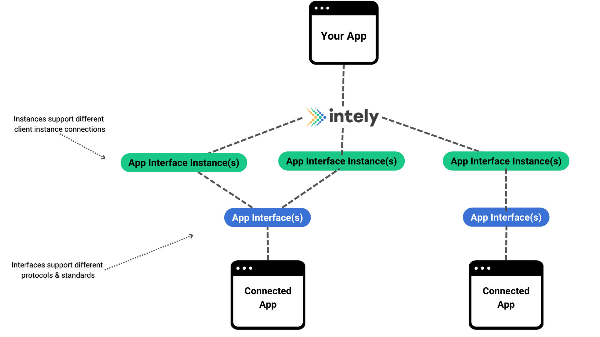A diagram of Intely's core model