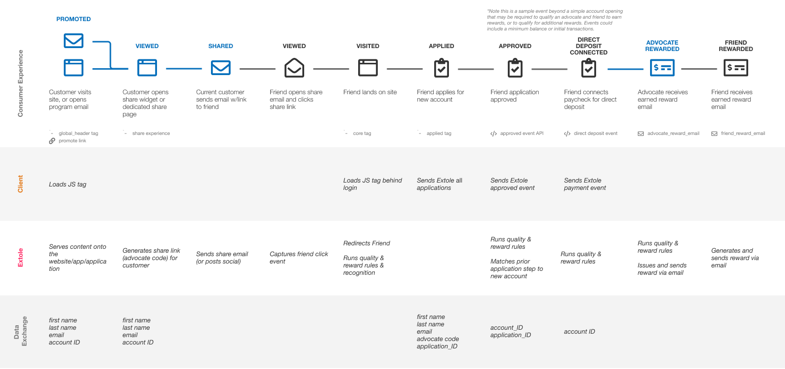 Financial Services Referral Steps